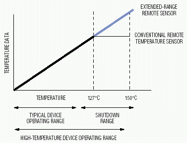 图1. 宽量程远程温度传感器能够监视高性能器件的整个工作范围。