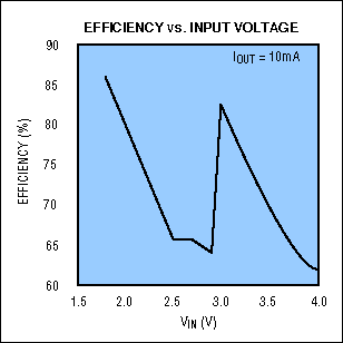 Figure 4. Discontinuities in the efficiency/VOUT profile for Figure 3 occur when the internal charge pump shifts between voltage doubling and tripling.