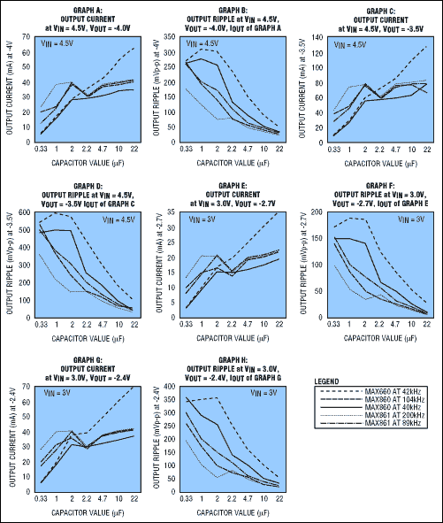 Figure 9.  These graphs (A-H) show the relationships among operating frequency, capacitance value, operating current, and output voltage for a charge-pump voltage converter. For a given load, the data enables selection of the minimum capacitance value and operating current.