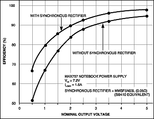 Figure 1. Data based on a high-performance buck switch-mode regulator and powered from a standard 7.2V notebook-computer battery shows that the synchronous rectifier has little effect on efficiency at 5V, but offers significant improvements at 3.3V and below.