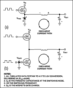 Figure 2. A synchronous rectifier simply replaces the Schottky diode in (a) with a low RDS(ON)MOSFET (b). This lower-resistance conduction path improves efficiency for a 5V to 3.3V 3A converter to around 3% to 4%.