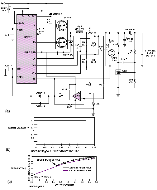 Figure 5. This Li-ion battery charger (a) delivers 300mA for charging two cells in series. Two graphs illustrate the circuit's performance: VOUT vs. IOUT (b) and efficiency vs. output power for input voltages of 10V to 20V (c).