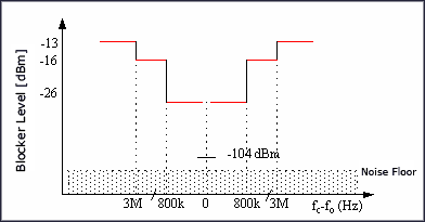 图4. GSM系统的干扰电平是频率偏差的函数。