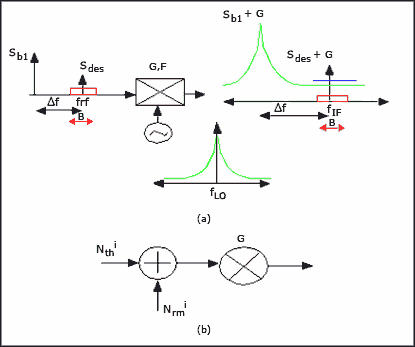 图3. (a) RF阻塞电平为(Sb1)与本振宽带噪声相互混频。(b)表现形式为两个相互独立的噪声源：Nthi和Nrmi。