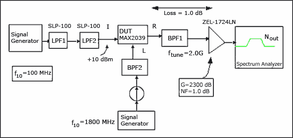 图6. 测量上变换器RF输出噪声的实验装置。