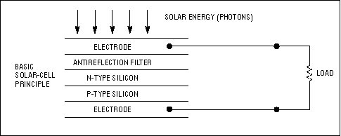 Figure A. Light energy on a solar cell generates charge carriers that flow in an external circuit.