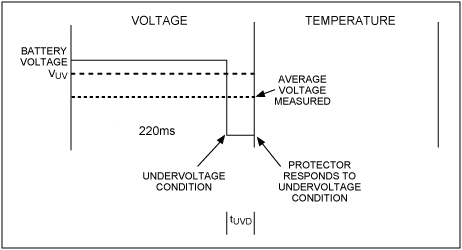 图2. 最小t<sub>UVD</sub>的情况。在该实例中，电池电压在测量窗口的多数时间内高于VUV，但之后降低至欠压门限以下，导致220ms采样窗口内测到的平均电压低于VUV。