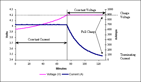 Figure 2.  Typical constant current constant voltage charge profile.