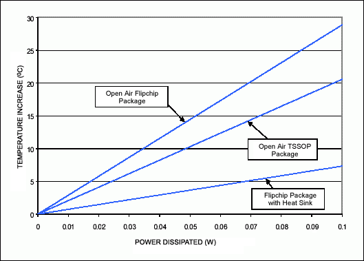 Figure 1. Sense resistor self heating based on power dissipation.