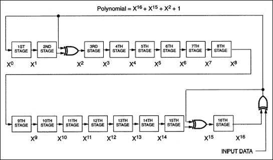 图3. CRC-16硬件实现及其多项式表示