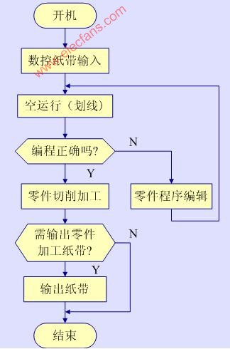 数控车床