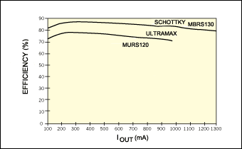 Figure 2. The efficiency of the circuit in Figure 1 depends directly on the forward drops of the output rectifiers.