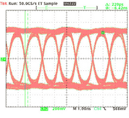 Figure 9. Eye diagrams of DC and AC coupling with 15ft cable.