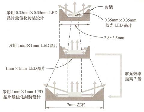 白光LED