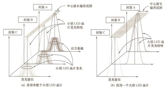 白光LED