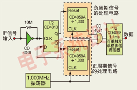 IF频率鉴别器测量IF输入信号的每个周期长度，该电路可检测采用差分校正机制的GPS信号的调制信号。