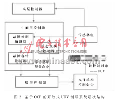 制导