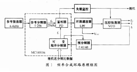 合成