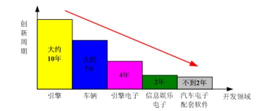 汽车领域项目创新周期和开发时间示意图