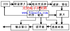 信号处理