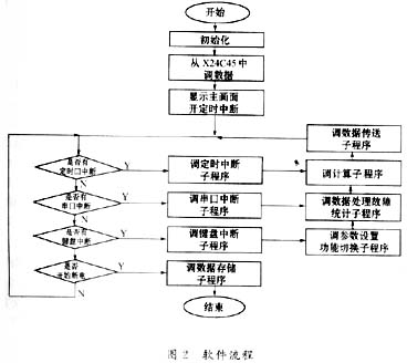 码表