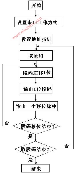 数码管程序流程图图片