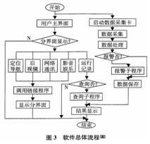 软件设计总体流程图