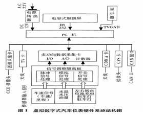 虚拟数字式汽车仪表硬件系统结构