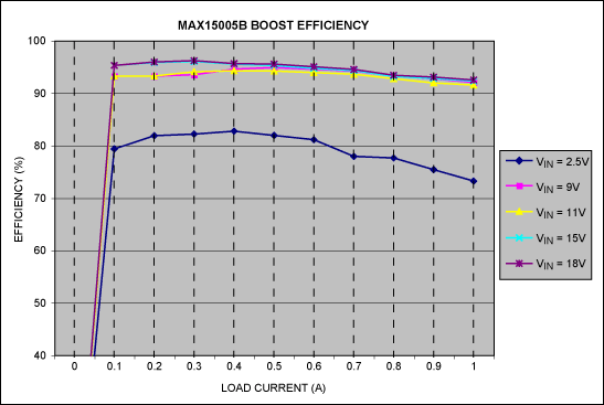 MAX15005