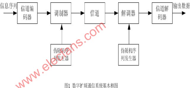 由上圖圖1所示,為一個數字擴頻通信系統的基本框圖.