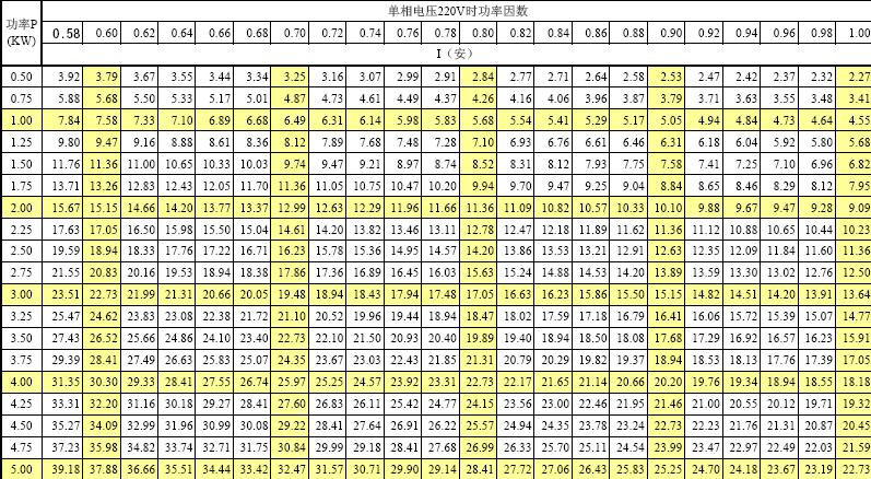 单相ac220v三相ac380v电压时功率电流对照表