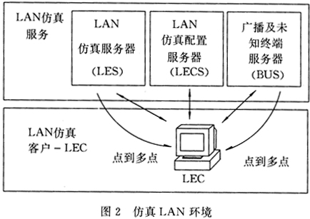 ATM网络的组网技术及其应用（图二）