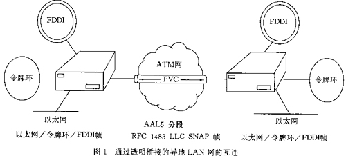 ATM网络的组网技术及其应用（图一）