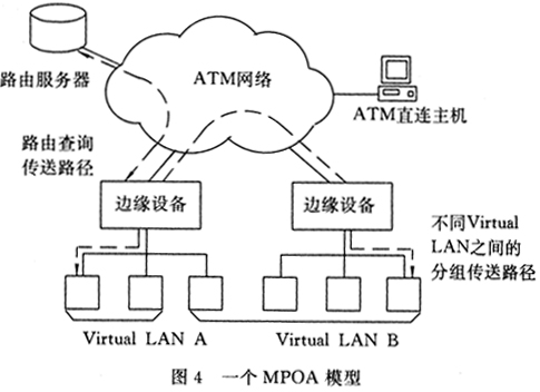 ATM网络的组网技术及其应用（图四）