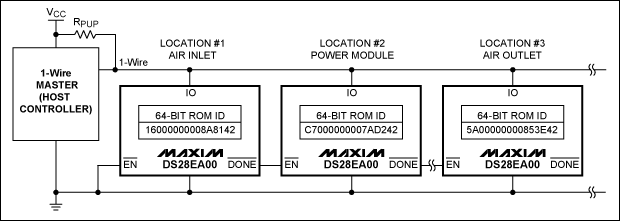 Figure 2. The DS28EA00 employs the chain-mode function in a typical 1-Wire network.