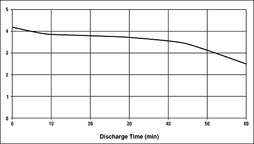 Figure 5. US18650 battery 1C discharge curve.