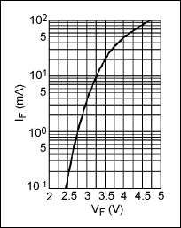 Figure 5. Typical InGaN forward voltage vs. forward current, at +25°C.