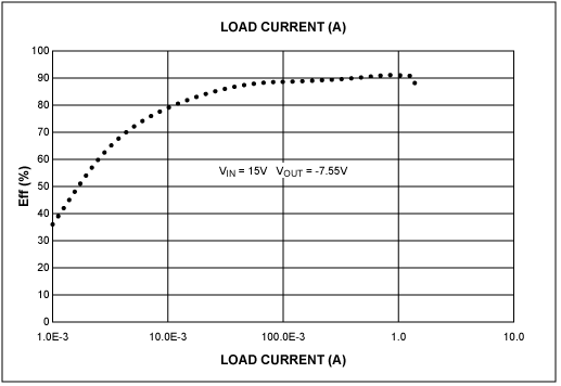 Figure 2. Conversion efficiency for the Figure 1 circuit rises with load current.