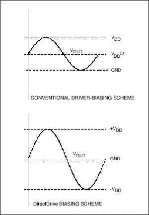 图1. 传统放大器输出波形与Maxim专有的DirectDrive放大器输出波形(见MAX9720数据资料, 图1, 第11页)