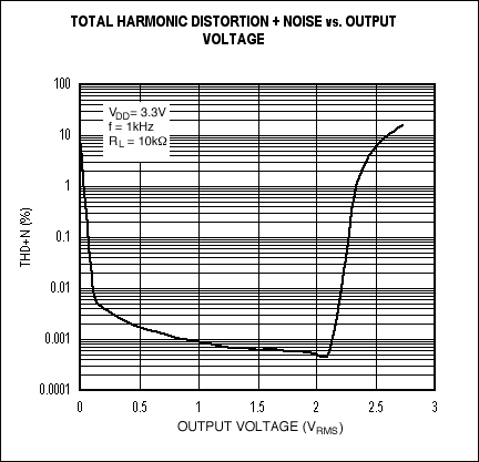 图3. MAX4410 THD+N与输出电压
