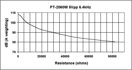 Figure 11. PT-2060W sound pressure vs. Rsource.