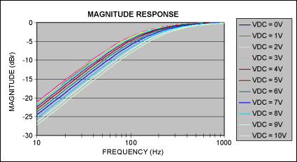 Figure 12. Typical effect of DC applied across capacitive plates, CDUT = 1.0µF ±20% 10V X7R 0603 ceramic capacitor, TA = +25°C.