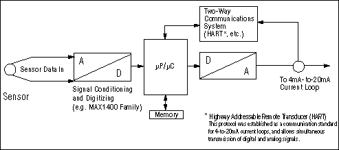 Figure 2. The association of µP/µC intelligence with the sensor produces an 'intelligent' 4mA-to-20mA transmitter.