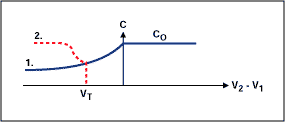 Figure 3. Variation of a capacitor with applied voltage.