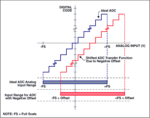 Figure 2. Bipolar offset error.