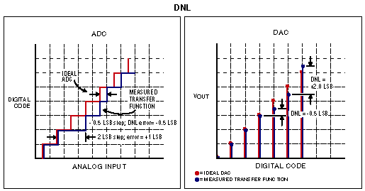 DNL for an ADC and a DAC.