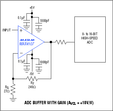 Figure 6. Operating with a noninverting gain of +10V/V, this ADC buffer suits high-frequency applications.