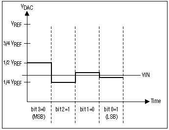 Figure 2. SAR operation (4-bit ADC example).