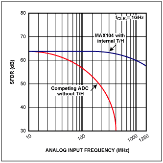 Figure 2. Spurious free dynamic range as a function of input frequency.
