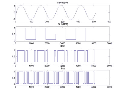 Figure 1. Sine wave, and top three resulting MSB's.